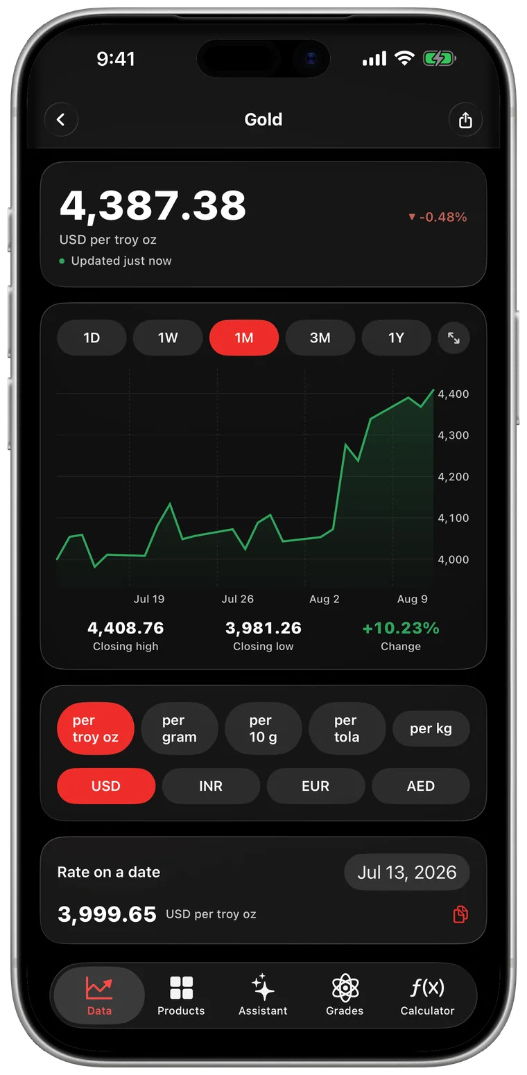 Gold rate chart in the Laxcon app